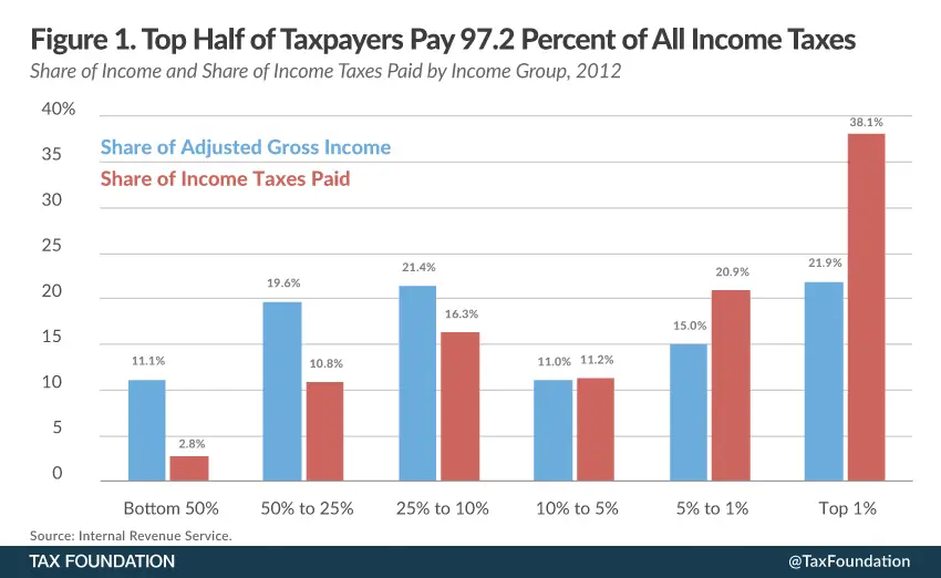 How Much Income Tax Does The Top 1 Pay