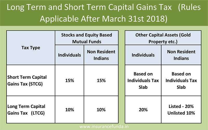 How much is long term capital gains tax on stocks ...