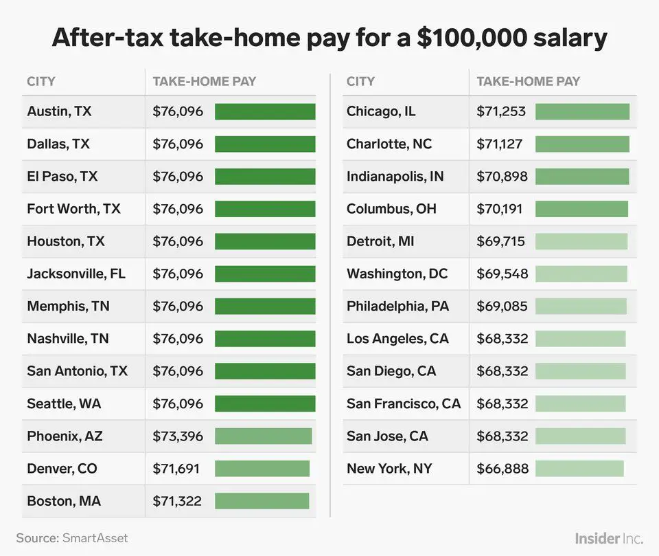 How much money you take home from a $100,000 salary after taxes ...