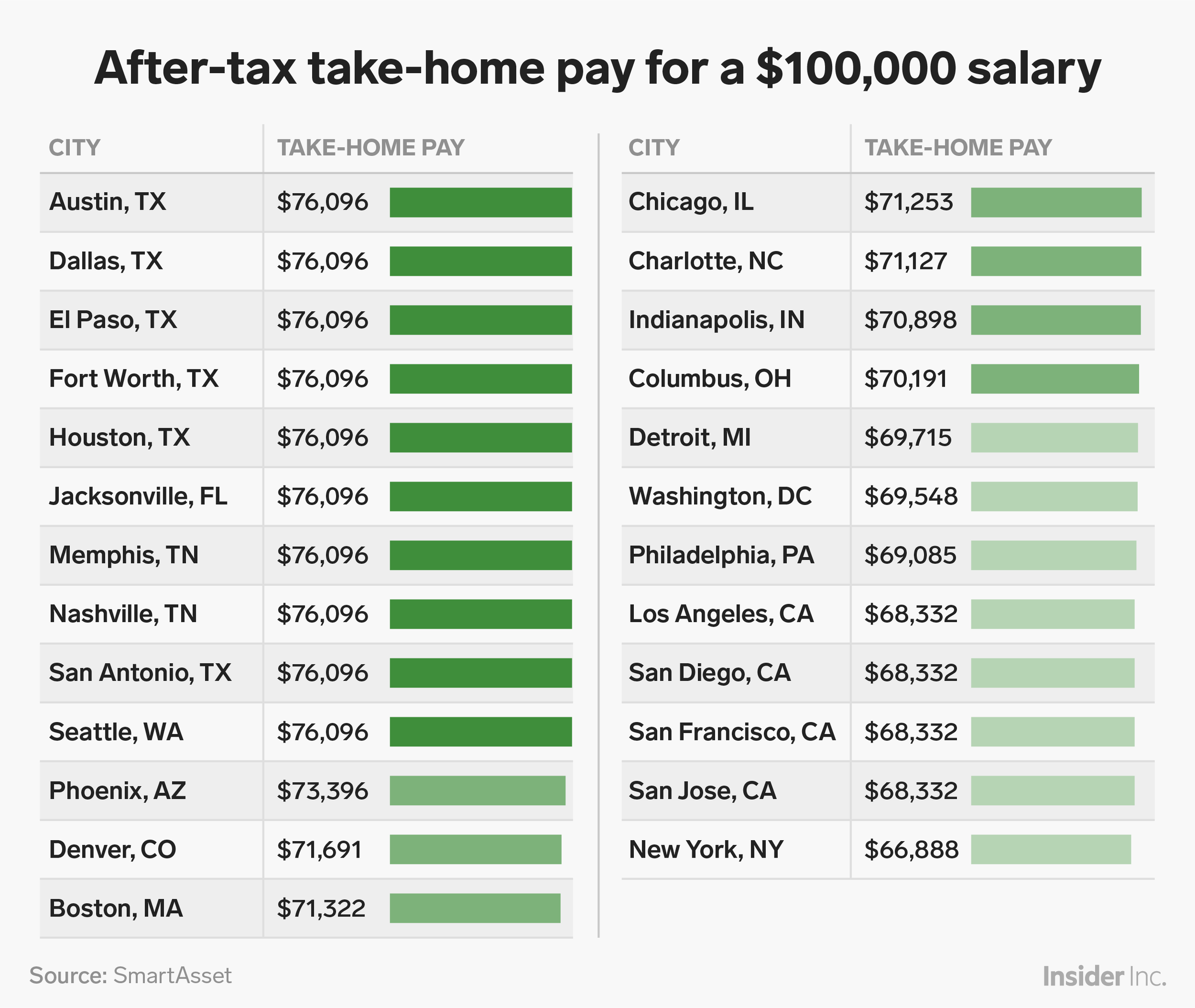 How much money you take home from a $100,000 salary after taxes ...