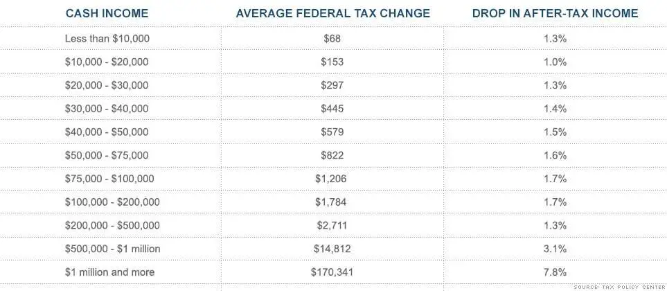 How much more tax you