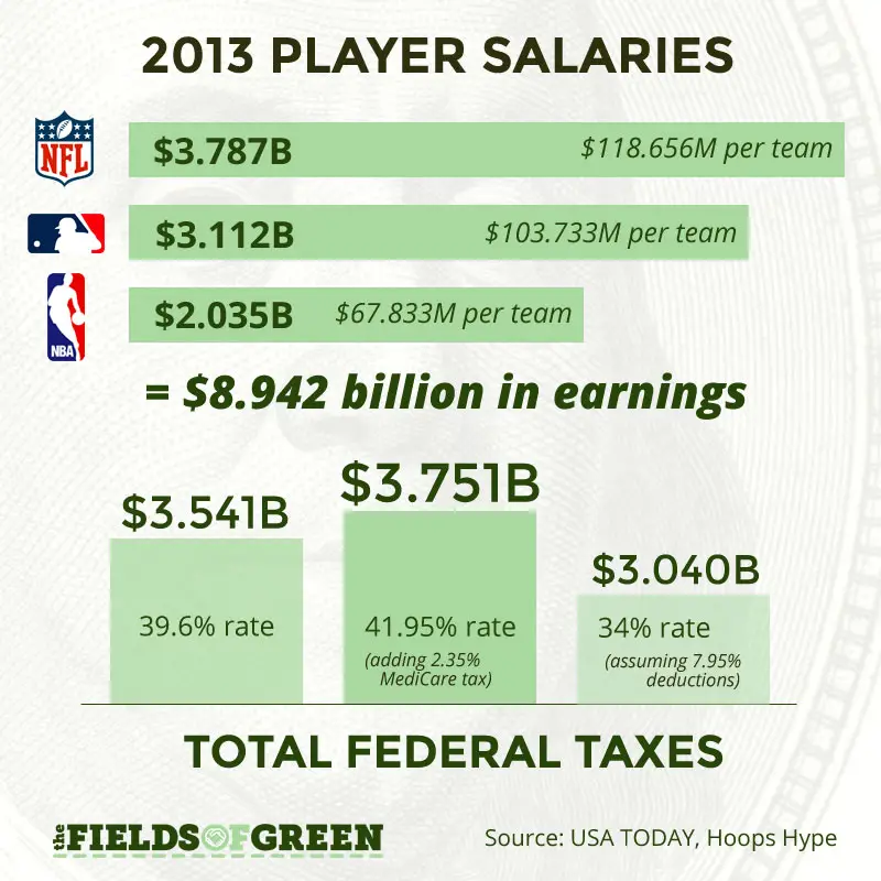 How much pro athletes pay in federal income tax