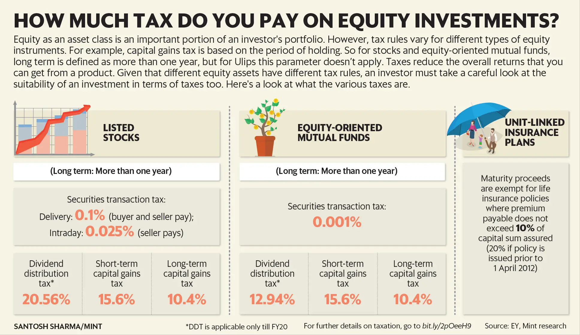 How much tax do you pay on your equity investment