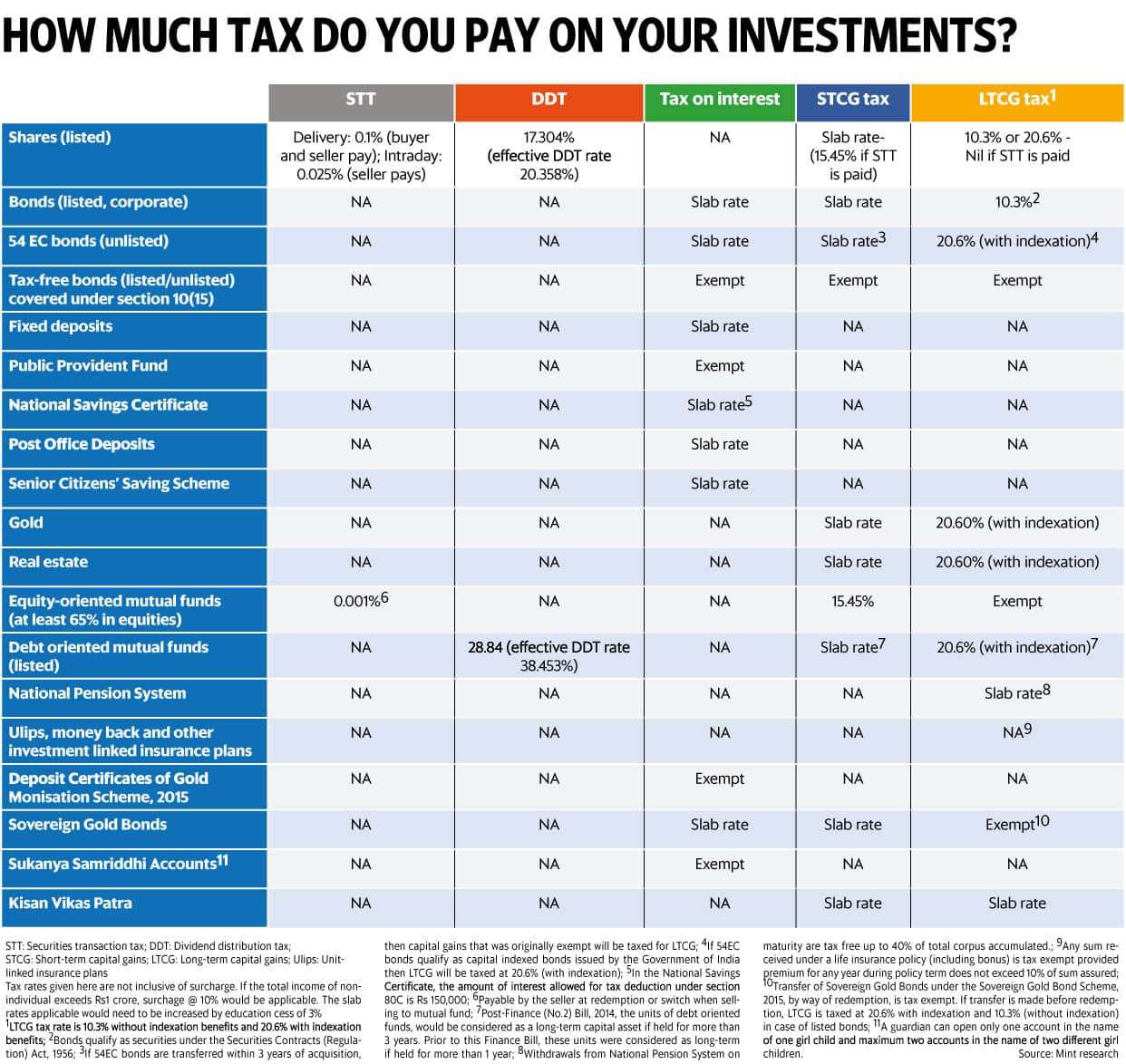 How much tax do you pay on your investments?