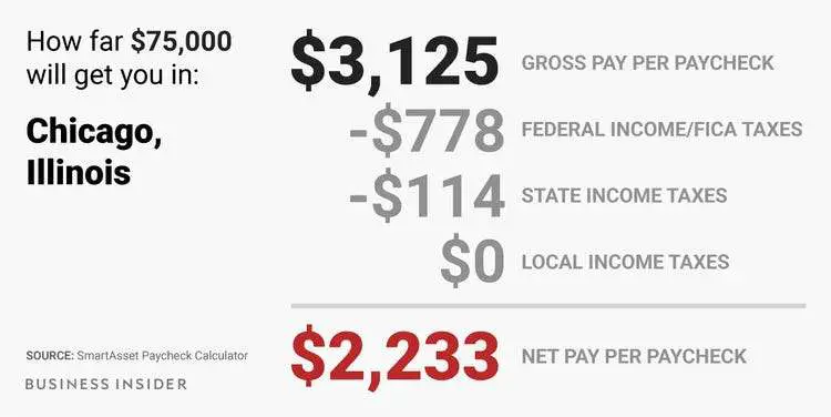 How Much Taxes Get Taken Out Of Paycheck In Illinois