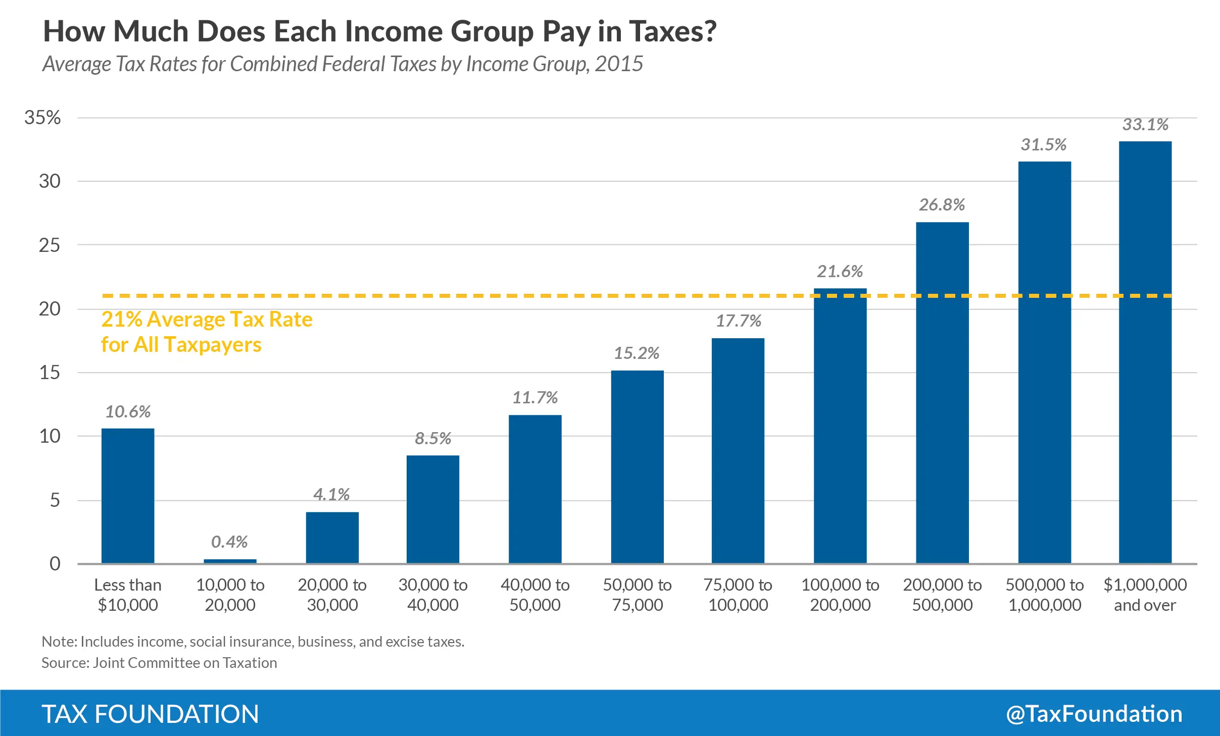 How Much To Pay In Taxes ? How Much Do You Have To Make To ...