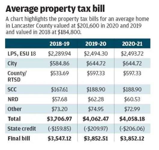 How much will you pay in property taxes next year? Figure out your bill ...