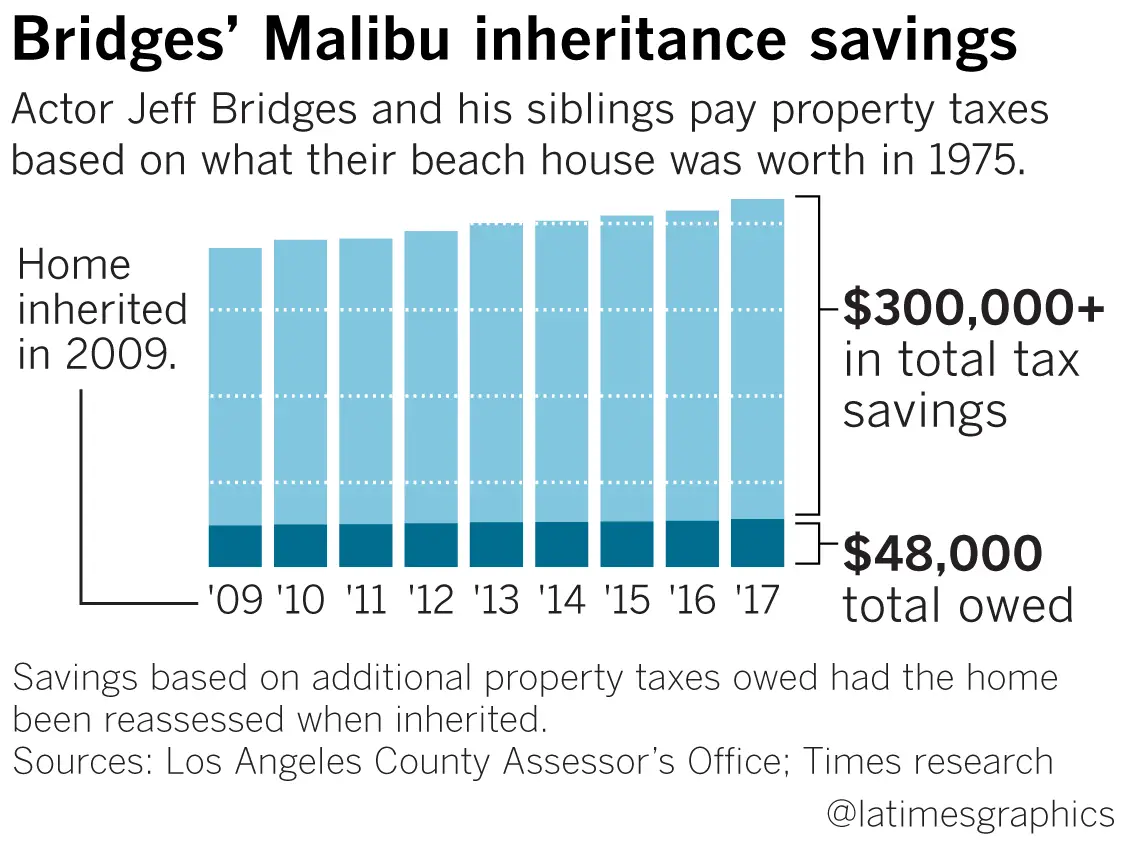 How Often Are Property Taxes Paid In California