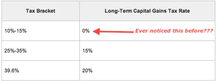 How to Avoid Capital Gains Tax on Stocks: I Just Did It ...