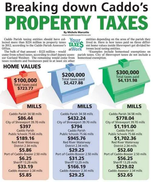 How To Find Property Taxes By Address