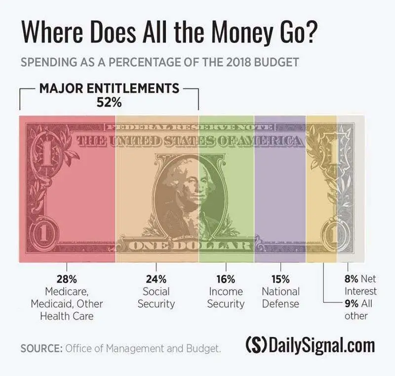 In 1 Chart, How Your Taxes Are Spent