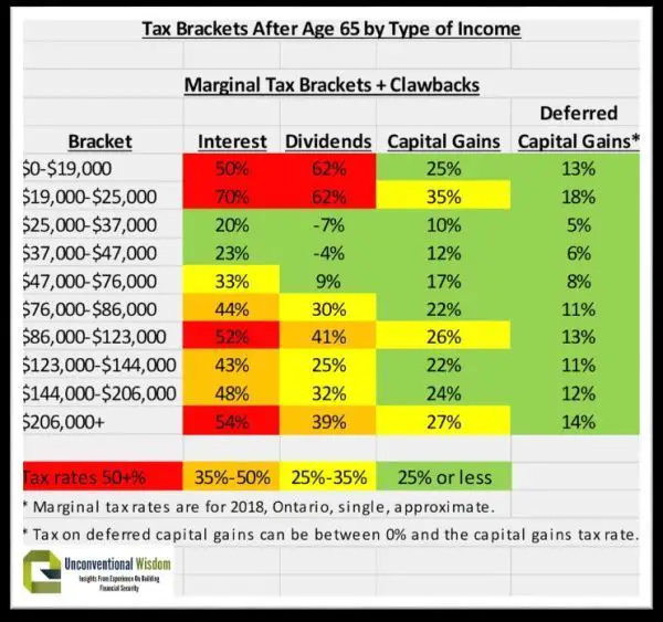 Income After Taxes Ontario