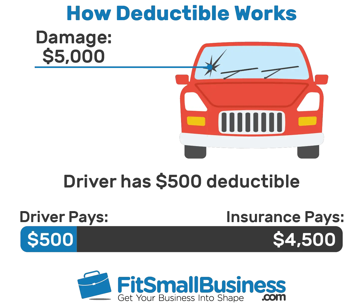 Insurance Deductible: Definition &  How They Work