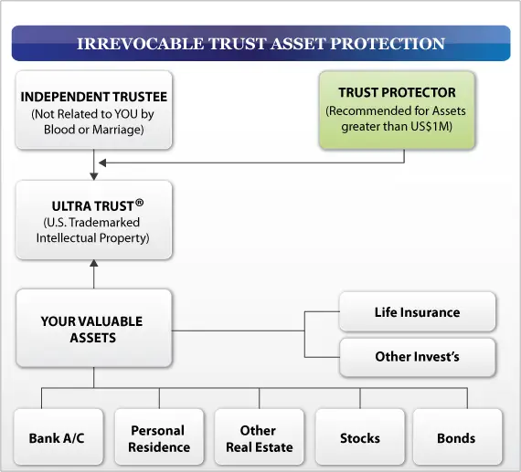 irrevocable trust asset protection chart of types of relationship