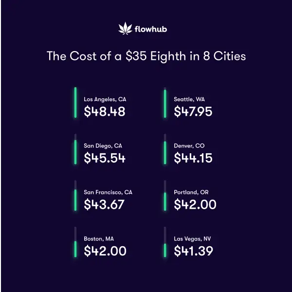 LA Is The Most Expensive Eighth, Las Vegas Is The Cheapest