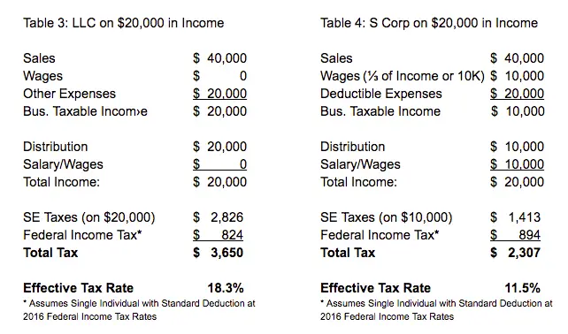 LLC and S Corporation Income Tax Example â Tax Hack