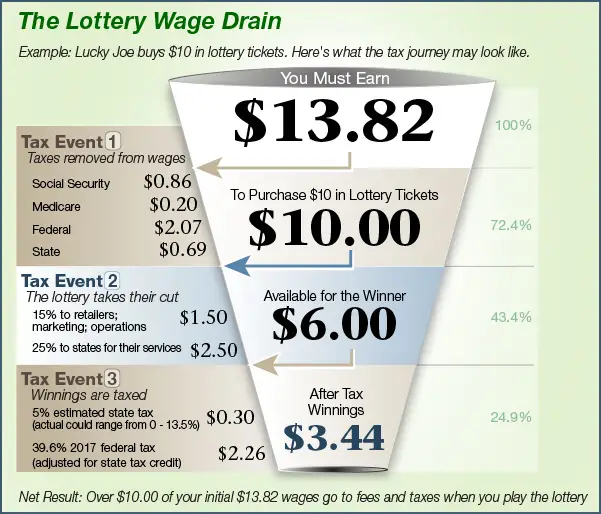 Lottery Taxes: The Triple Tax Effect