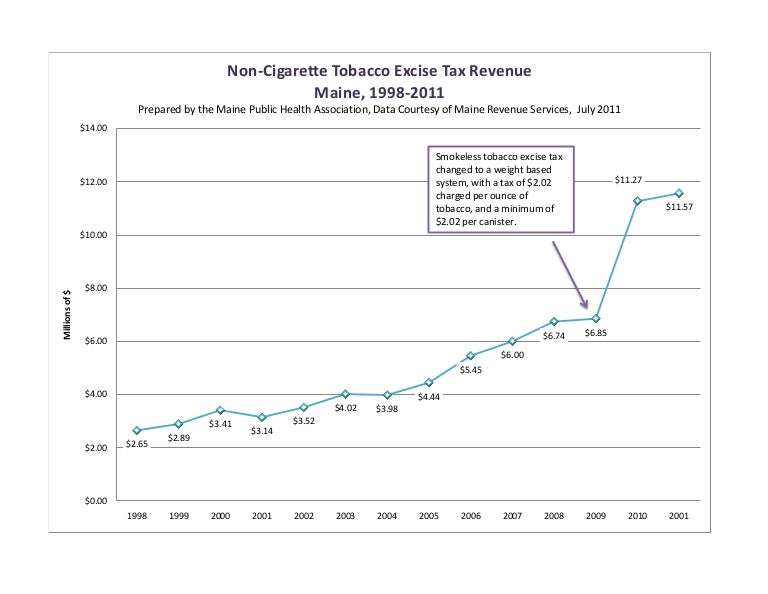 Maine Noncigarette Tobacco Excise Tax Revenue 1998
