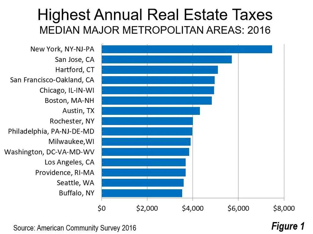 Metropolitan New York and San Jose: Highest Property Tax ...