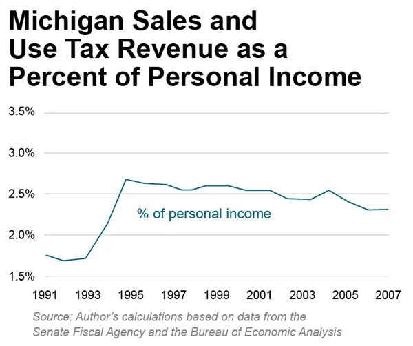 Michigan Service Tax Defended by Phantom Facts  Mackinac Center