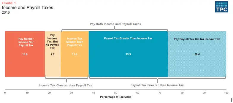 Most Americans Pay More Payroll Tax Than Income Tax