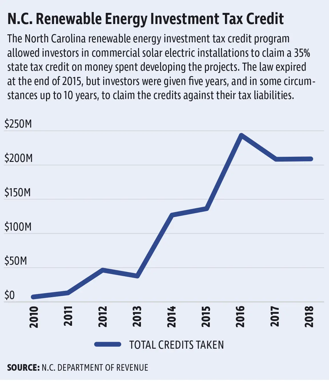 N.C. has issued more than $1 billion in renewable energy tax credits ...