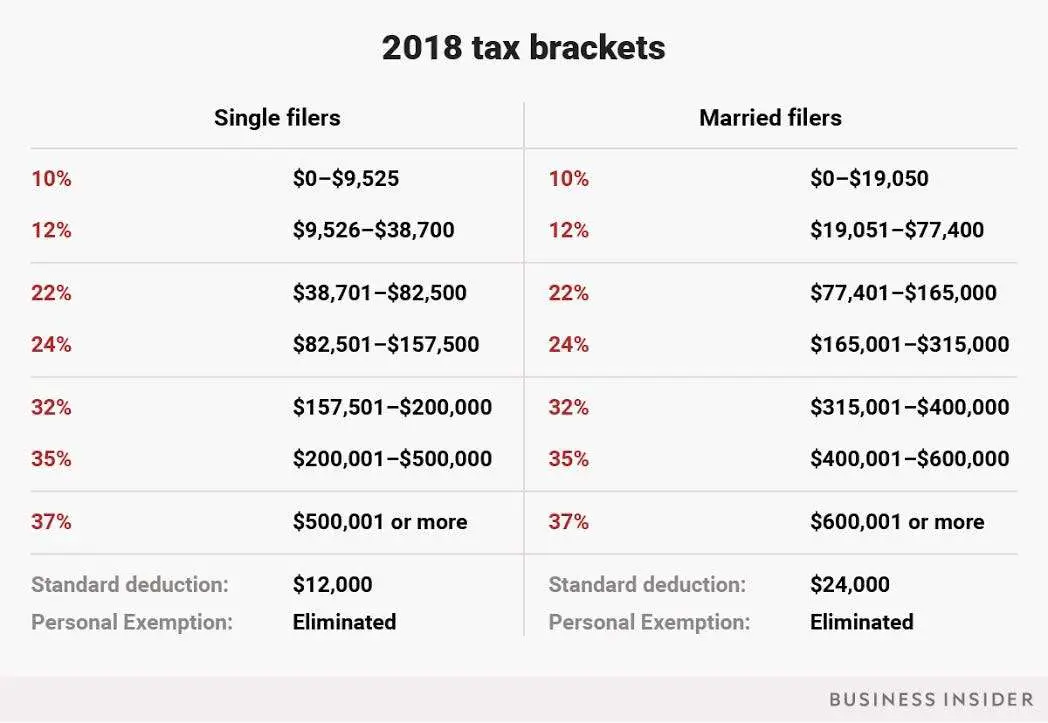 New 2018 tax brackets for single, married, head of ...