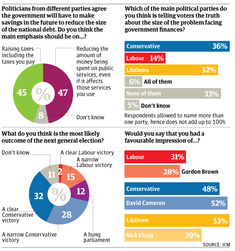New poll bad for Brown &  Clegg