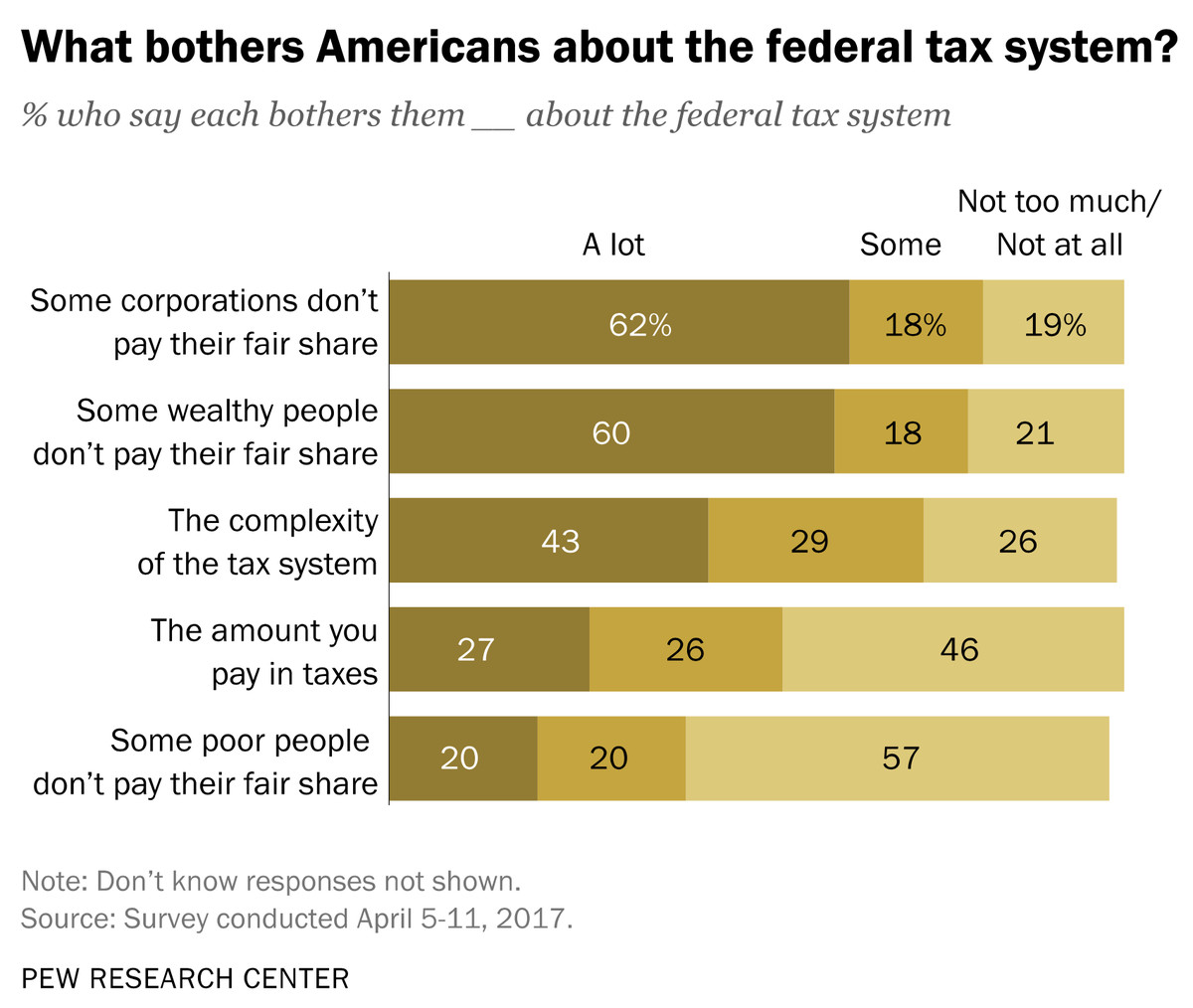 New poll shows what Americans really think about taxes: the rich should ...