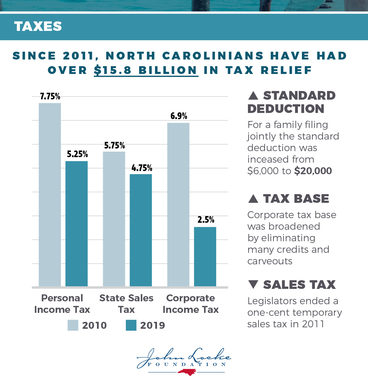 North Carolina At A Glance: Taxes