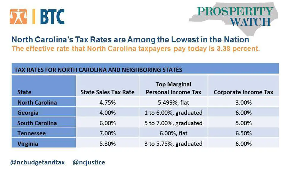 North Carolinas Tax Rates are Among the Lowest in the ...