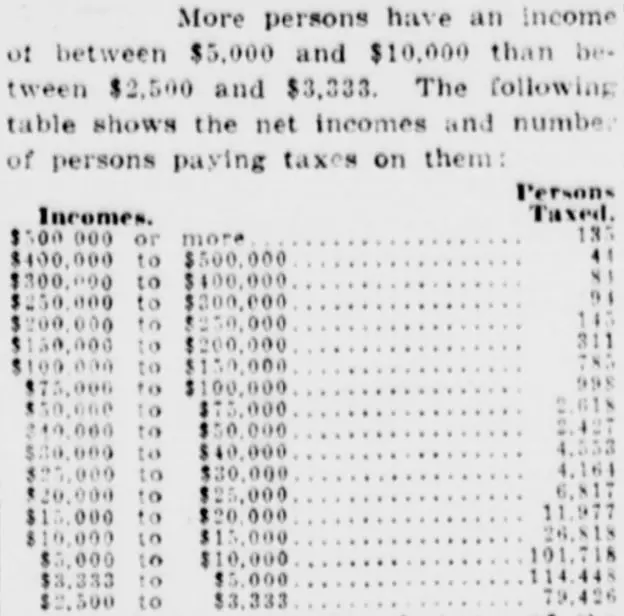 Only 357,598 Americans Paid Income Tax In 1914