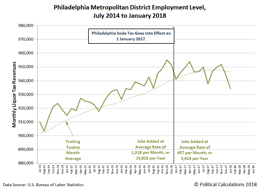 Philadelphia Soda Tax Boosts City