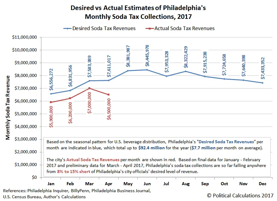 Political Calculations: Philadelphia Soda Sales Volume ...