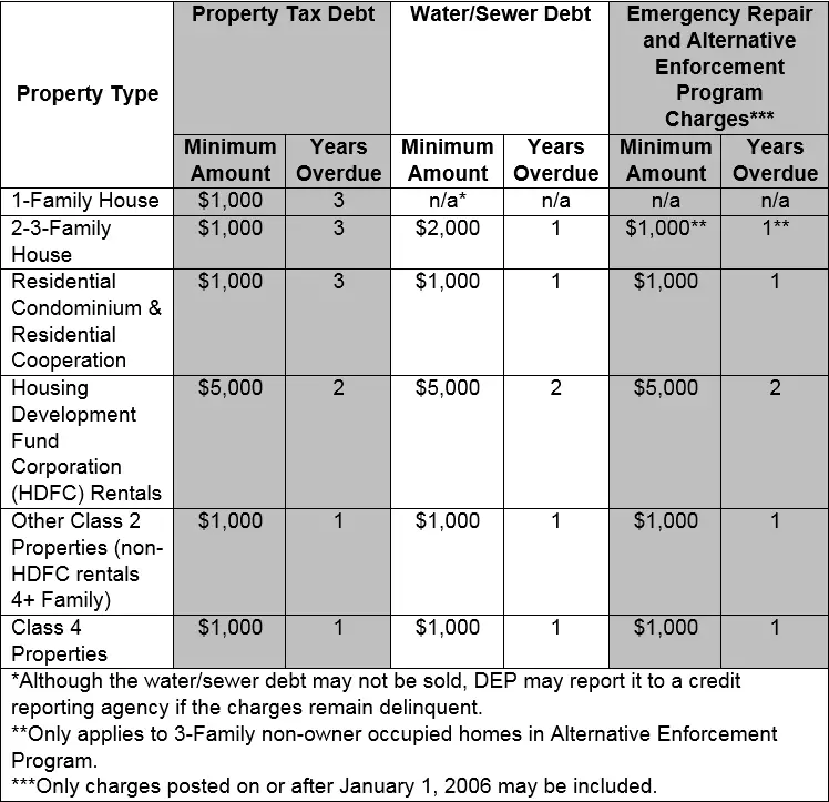 Property Tax Lien Sale Program Extended by City Council