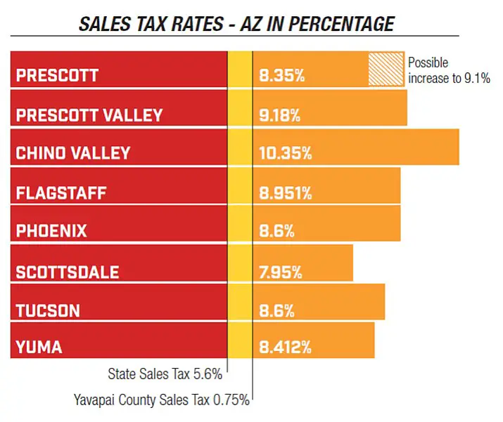 Proposed tax increase would bring Prescottâs total sales tax to 9.1% ...