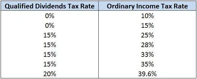 Qualified Dividends: Definition and Tax Advantages