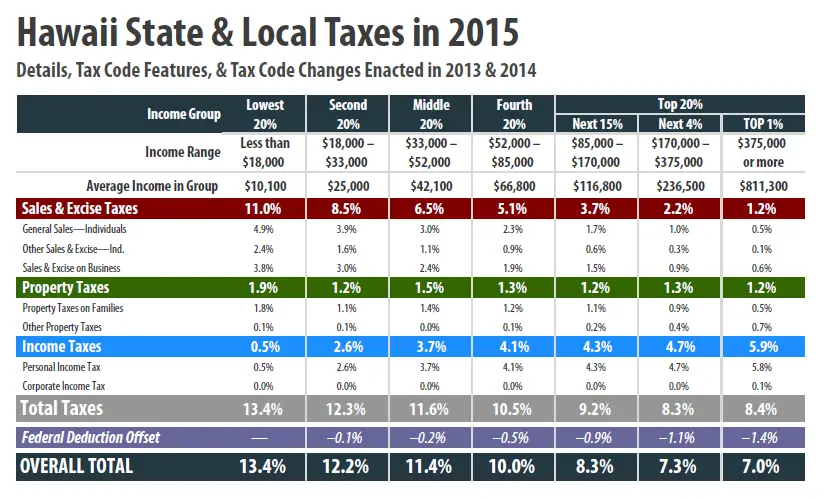 what-is-hawaii-state-tax-taxestalk