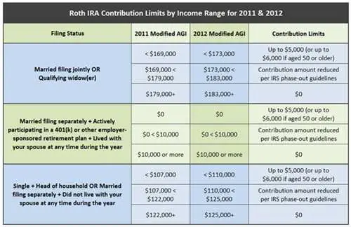 Roth IRA vs. 401(k): How to Decide Which Retirement Account