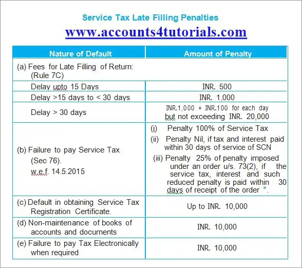 Service Tax Return Late Filing Penalty Waiver