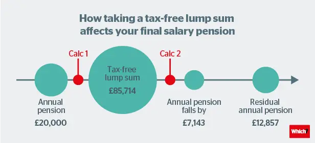 Should I take a lump sum from my pension?