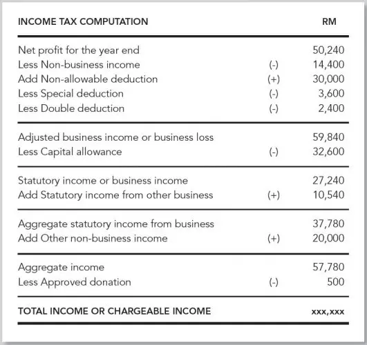 Sole Proprietorship Income Tax Calculator Malaysia