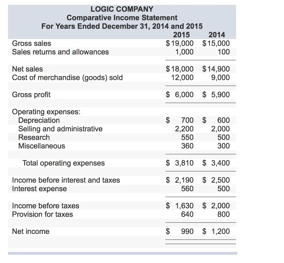 Solved: Calculate The Net Income (after Tax) To The Net Sa ...