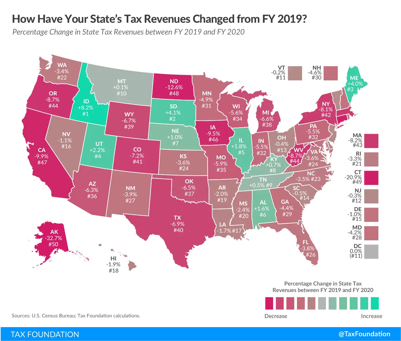 State Tax Revenues Beat Expectations in FY 2020, Census Data Shows