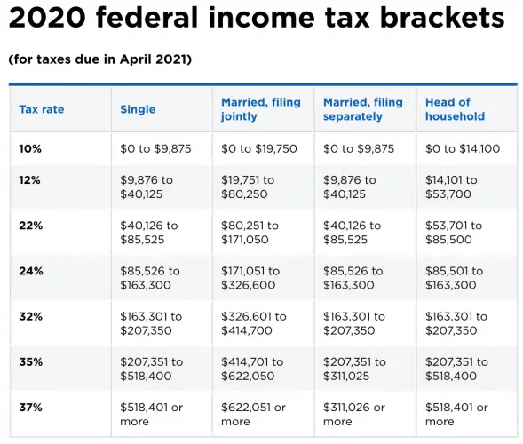 Surviving Off A $400K Income Joe Biden Deems Rich For Higher Taxes