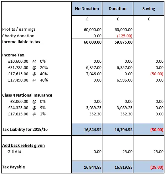 Tax Benefits of Charity Donations