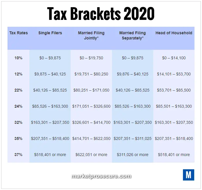Tax Brackets 2020. Complete Guide