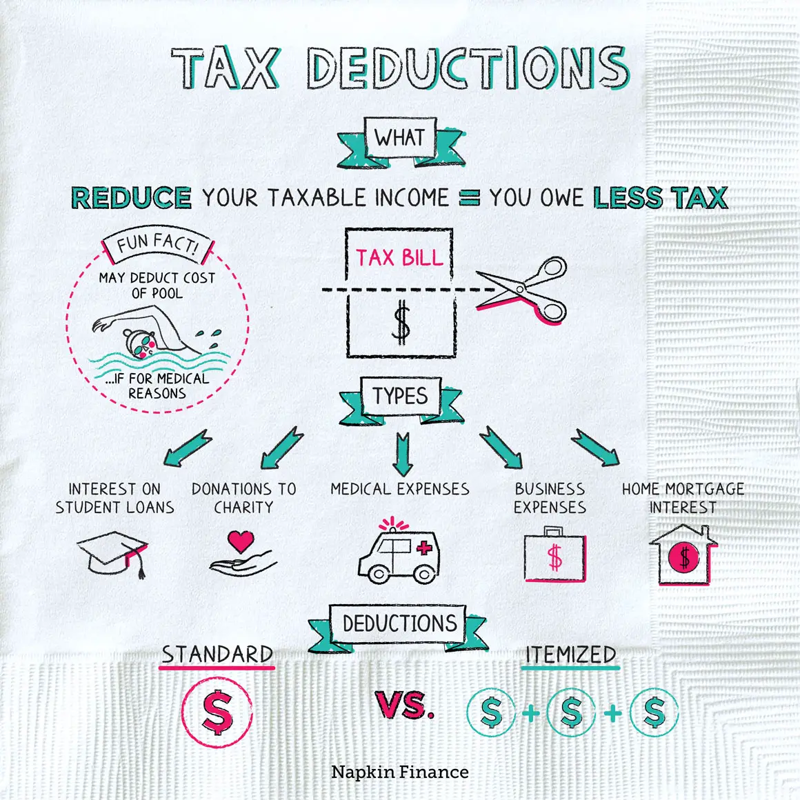 Tax Deductions: You can deduct what?  Napkin Finance