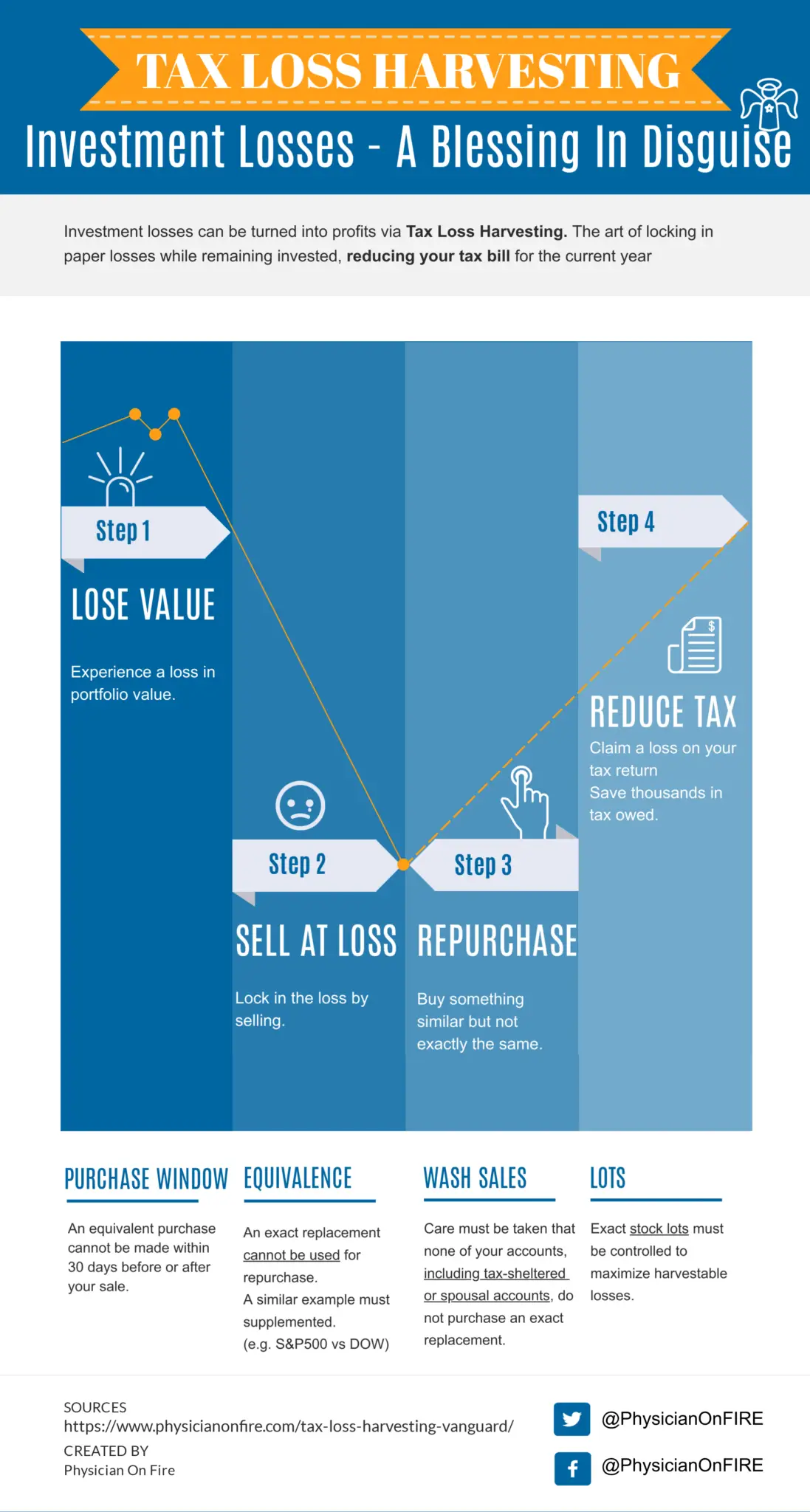 Tax Loss Harvesting with Vanguard: A Step by Step Guide ...