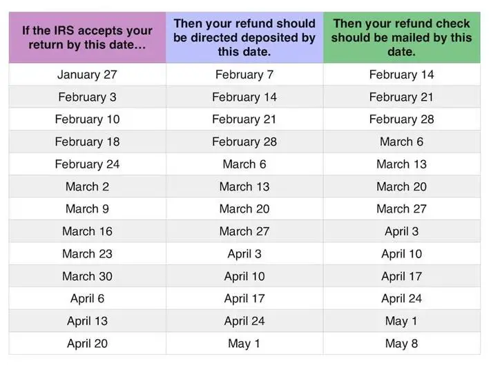 Tax Refund Calendar 2021 Direct Deposit